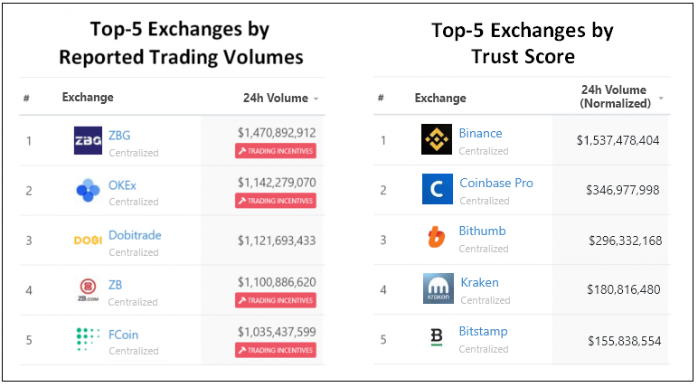 New ways to be on the top at CoinGecko